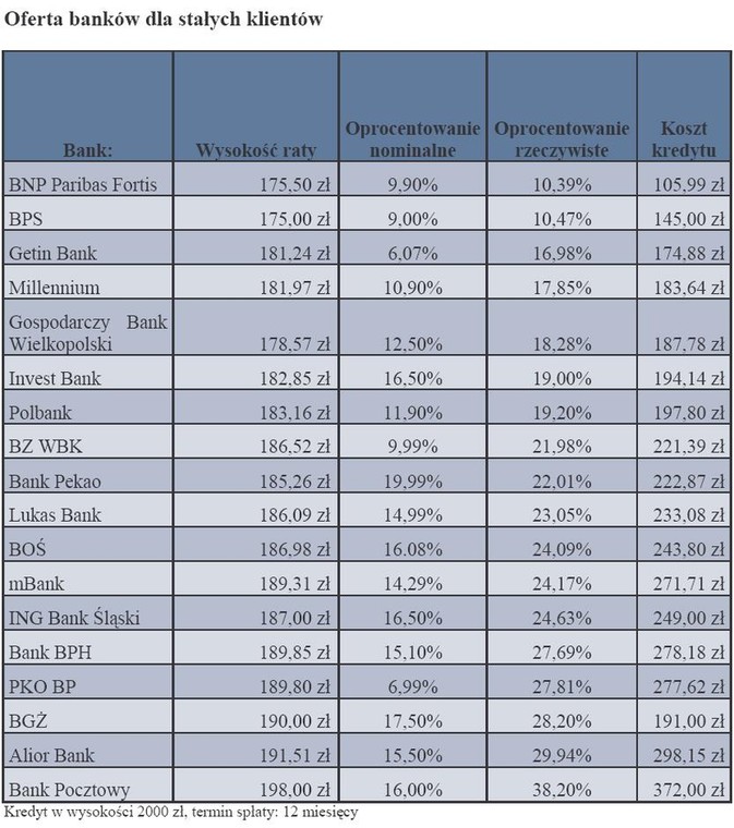 Oferta banków dla stałych klientów