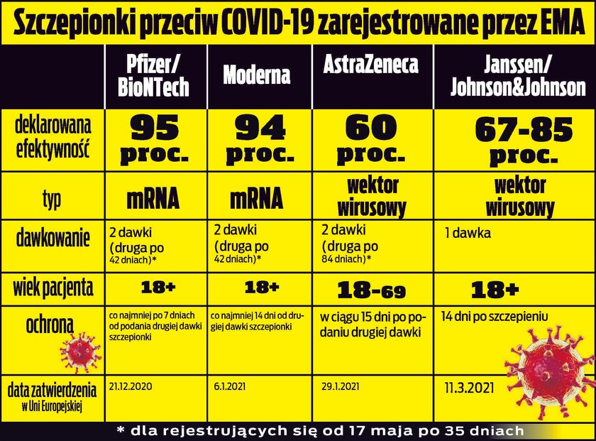 Europejska Agencja Leków zarejestrowała 4 szczepionki