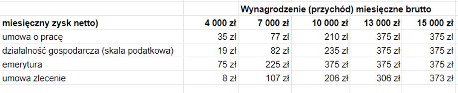 Tyle zyskają miesięcznie Polacy w zależności od źródła i wysokości dochodu.