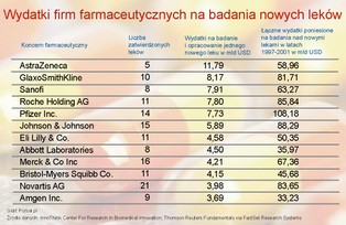 Miliardy za jeden lek. Zobacz, ile firmy farmaceutyczne wydają na badania