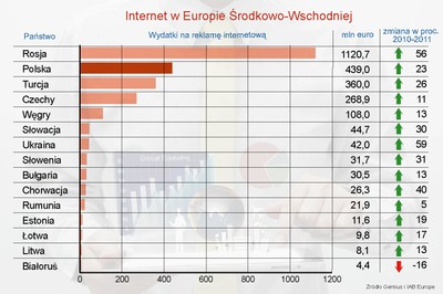 Wydatki na reklamę online w Europie Środkowo-Wschodniej – ranking