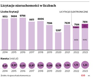 Licytacje nieruchomości w liczbach