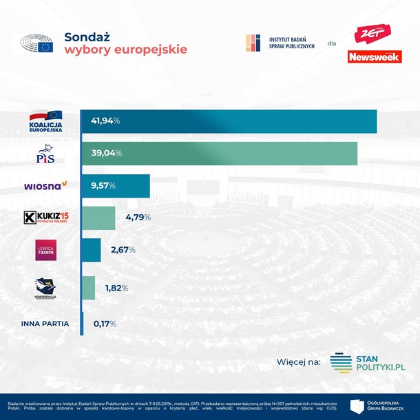 sondaż poparcie Eurowybory