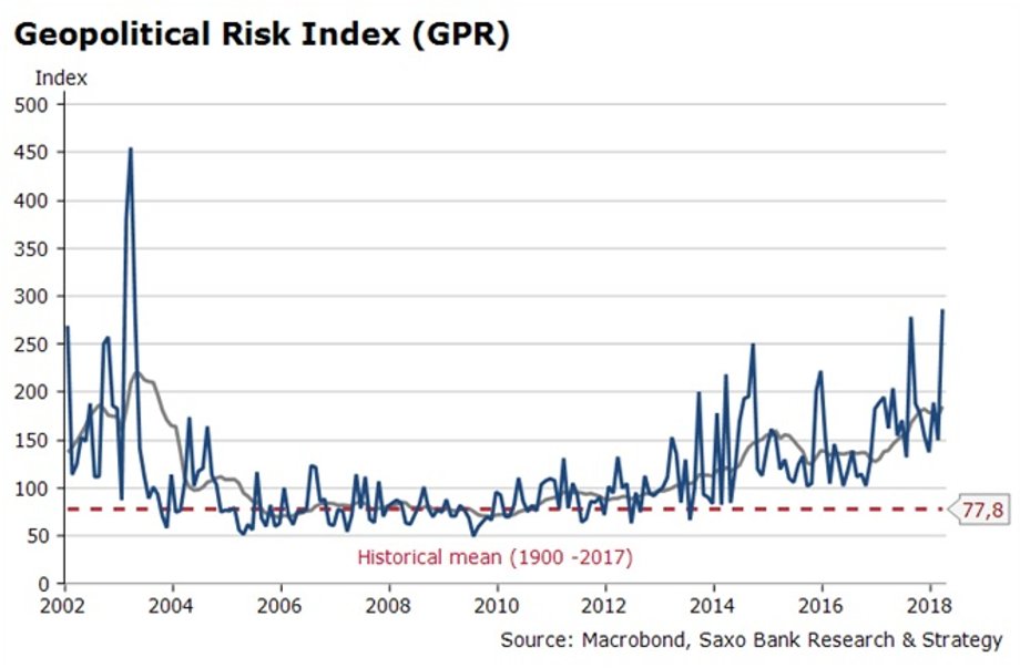 Indeks ryzyka geopolitycznego (Geopolitical Risk Index, GPR)