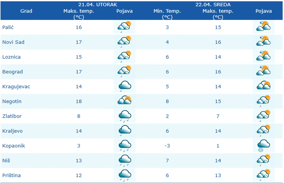 Vremenska prognoza danas i sutra