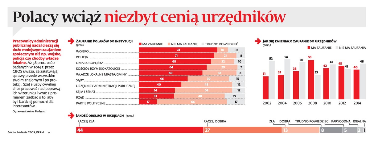Polacy wciąż niezbyt cenią urzędników