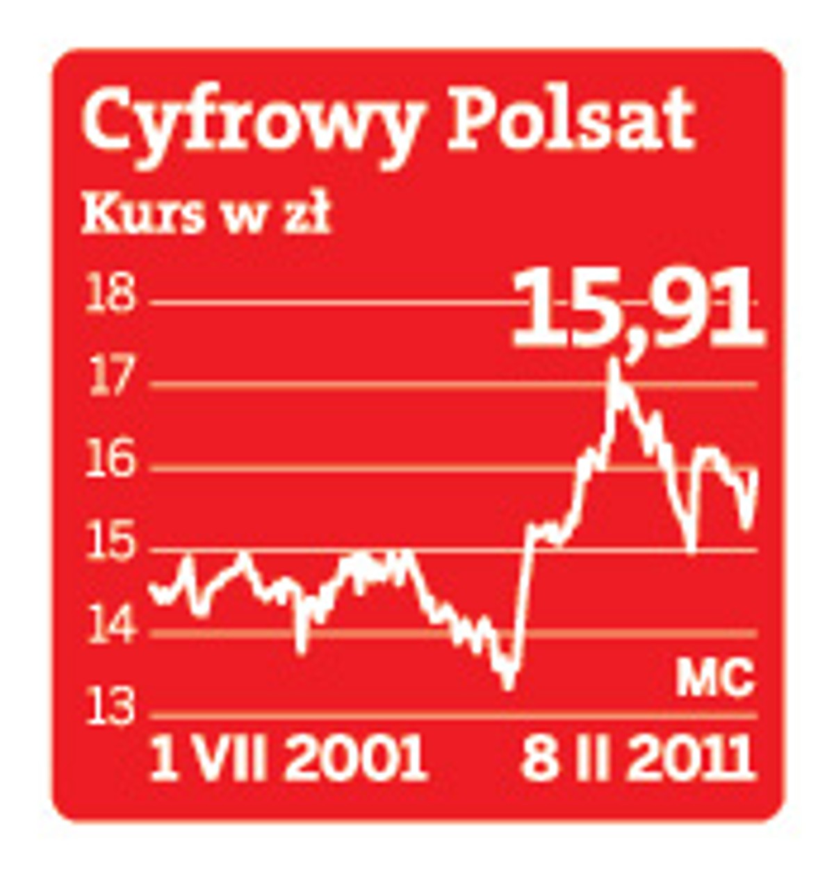 Cyfrowy Polsat (kurs w zł)