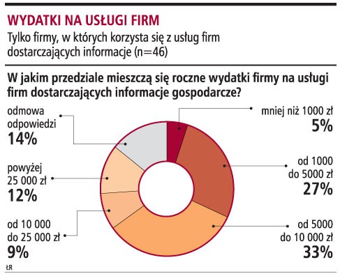 Wydatki na usługi firm