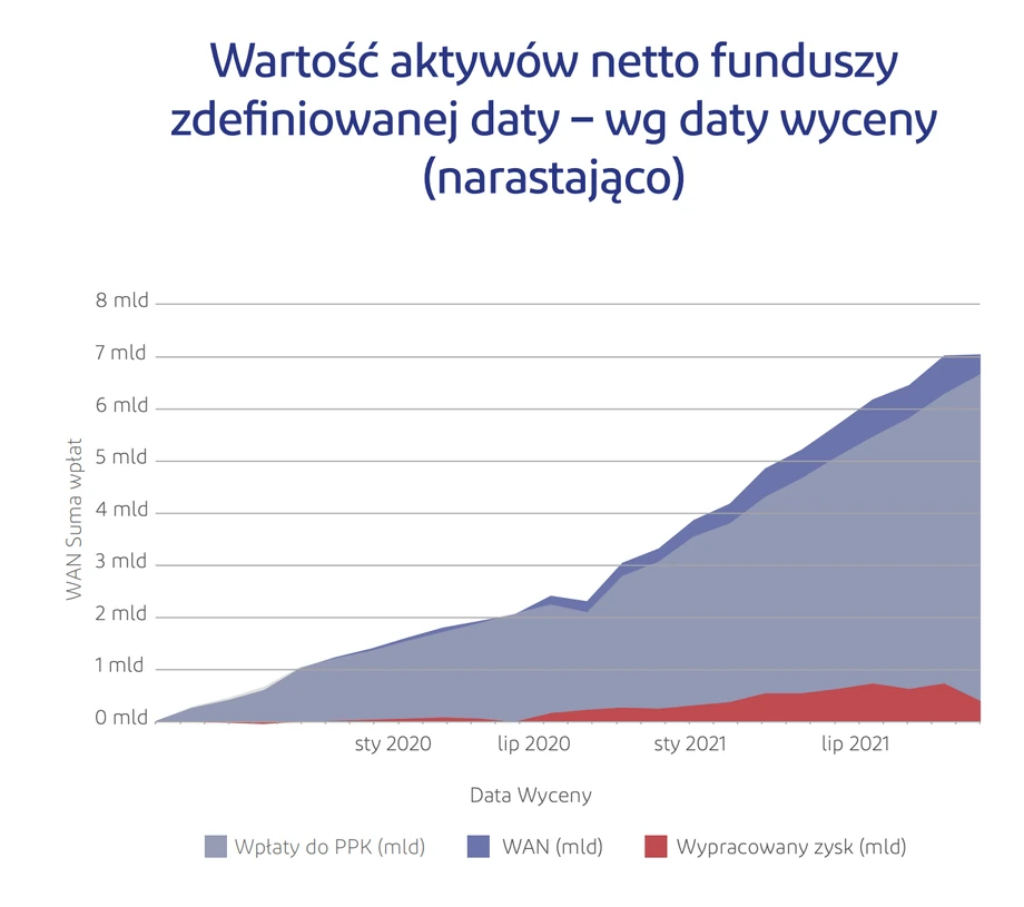 Wzrost wartości aktywów zgromadzonych w PPK