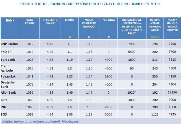 Ranking kredytów hipotecznych w PLN na 80 proc. LTV - kwiecień 2013r.