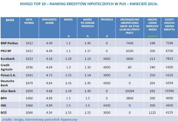 Ranking kredytów hipotecznych w PLN na 80 proc. LTV - kwiecień 2013r.