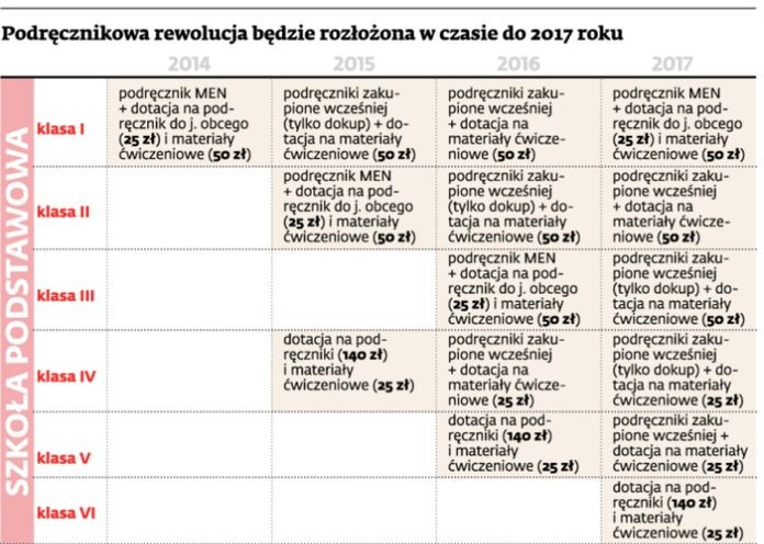 Podręcznikowa rewolucja będzie rozłożona w czasie do 2017 roku - szkoła podstawowa