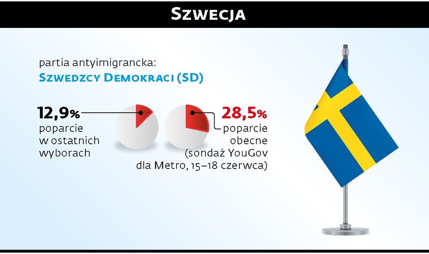 Wiele wskazuje na to, że w wyborach 9 września rekordowy wynik osiągną Szwedzcy Demokraci – partia, która w swoim programie domaga się powstrzymania przyjęć jakichkolwiek uchodźców. Od ponad roku sondaże są dla SD łaskawe, ale wynikami ostatniego zaskoczone było nawet jej szefostwo (partia raczej oscyluje wokół 20 proc. poparcia). Podobnie jak inne partie tego typu, ugrupowanie Jimmiego Åkessona już odcisnęło swoje piętno na szwedzkiej polityce: rządzący socjaldemokraci od jakiegoś czasu przyjęli bardziej stanowczą postawę wobec problemu migracji.Szwecja