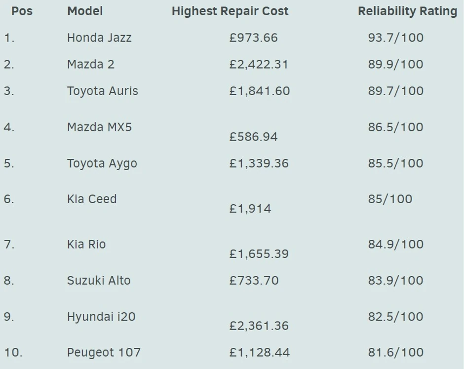 Deset najpouzdanijih polovnih automobila
