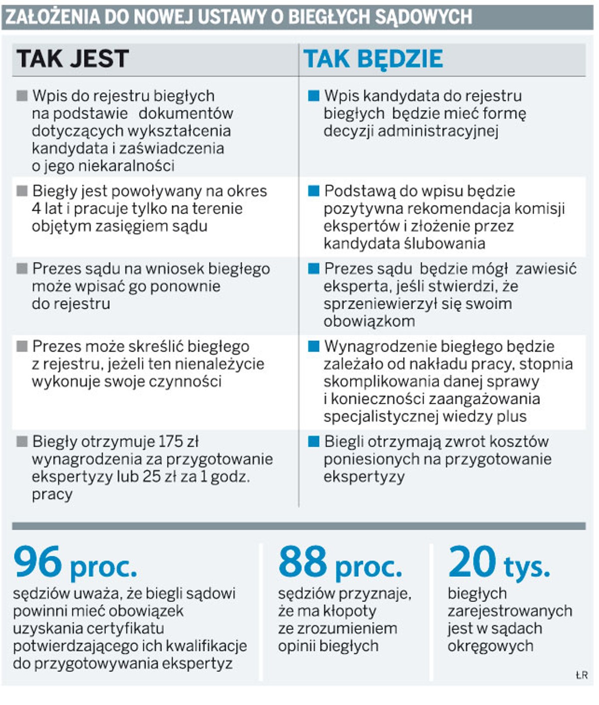 Założenia do nowej ustawy o biegłych sądowych