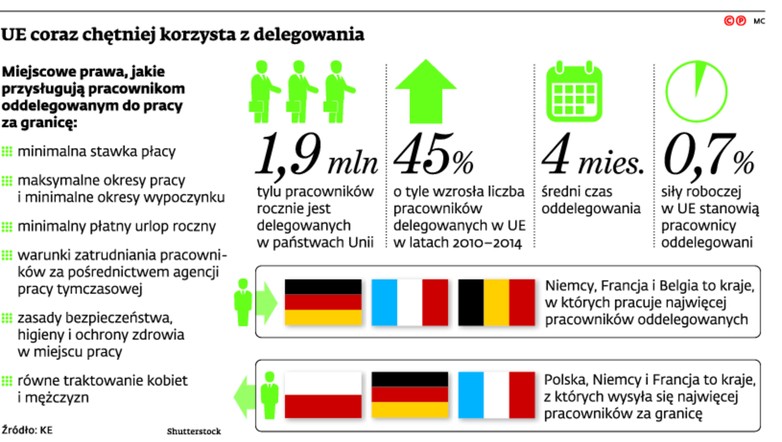 UE Coraz chętniej korzysta z delegowania