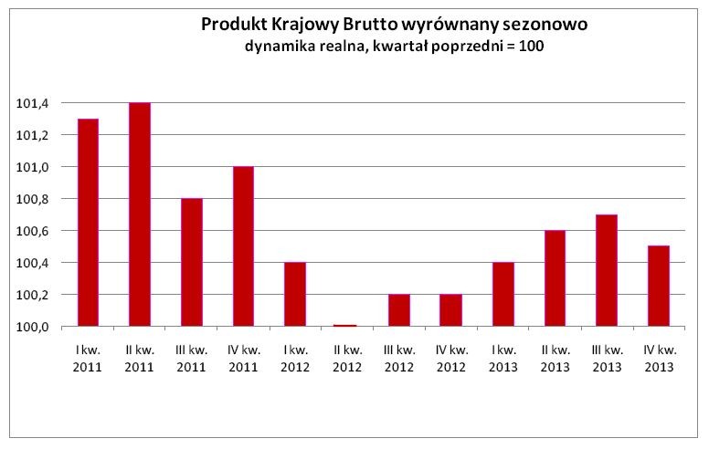 Produkt Krajowy Brutto, wyrównany sezonowo