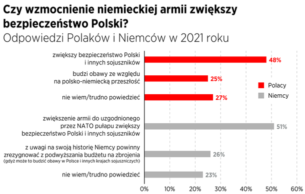 Czy wzmocnienie niemieckiej armii zwiększy bezpieczeństwo Polski?