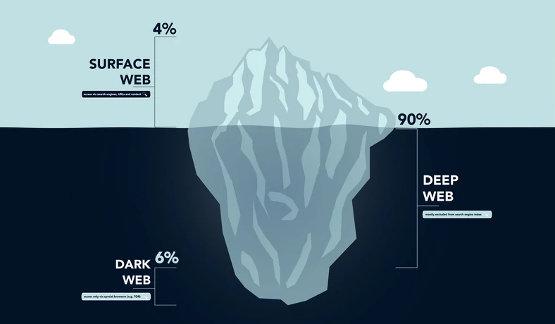 Podział sieci na "zwykły" internet oraz głęboką i ciemną sieć