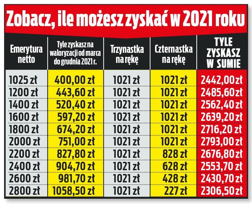 Tyle powinni zyskać emeryci