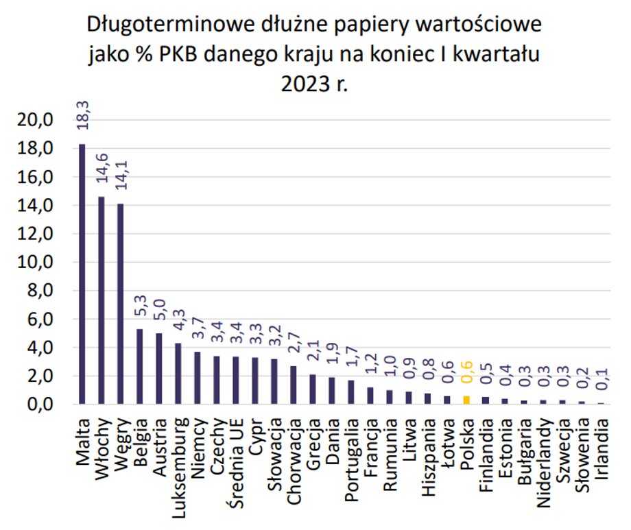 Niewielką część oszczędności Polaków stanowią długoterminowe dłużne papiery wartościowe, ale nie tylko u nas