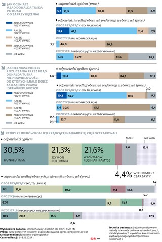 Jak oceniasz rząd Donalda Tuska po roku od zaprzysiężenia?