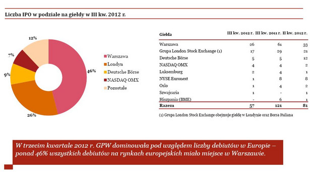 Liczba IPO w podziale na giełdy w III kw. 2012 r., źródło: PwC IPO Watch Europe III kwartał 2012 r.