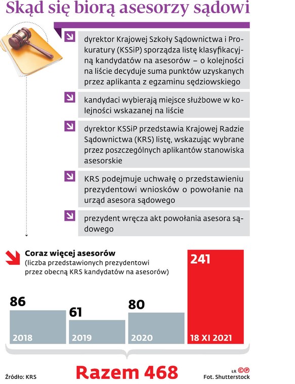 Skąd się biorą asesorzy sądowi