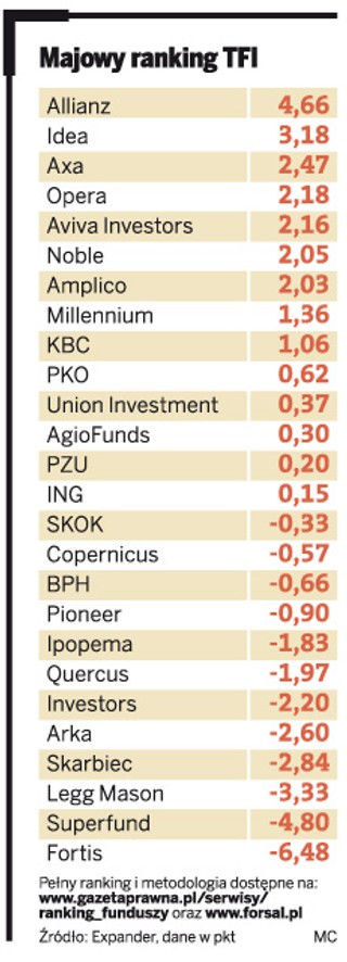 Słaby zarobek na akcjach. Lepiej wypadają fundusze obligacji