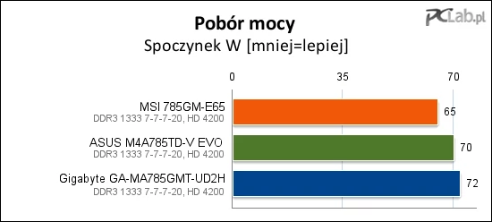 MSI 785GM-E65 okazuje się najbardziej oszczędna