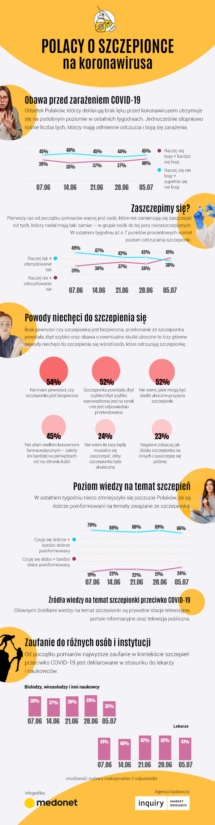 Czy Polacy chcą się szczepić przeciwko COVID-19? [INFOGRAFIKA]