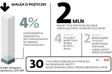 Walka o pożyczki