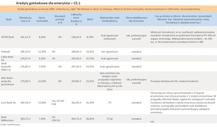 Ranking kredytów dla seniorów: banki lubią emerytów
