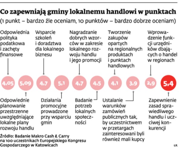 Co zapewniają gminy lokalnemu handlowi w punktach