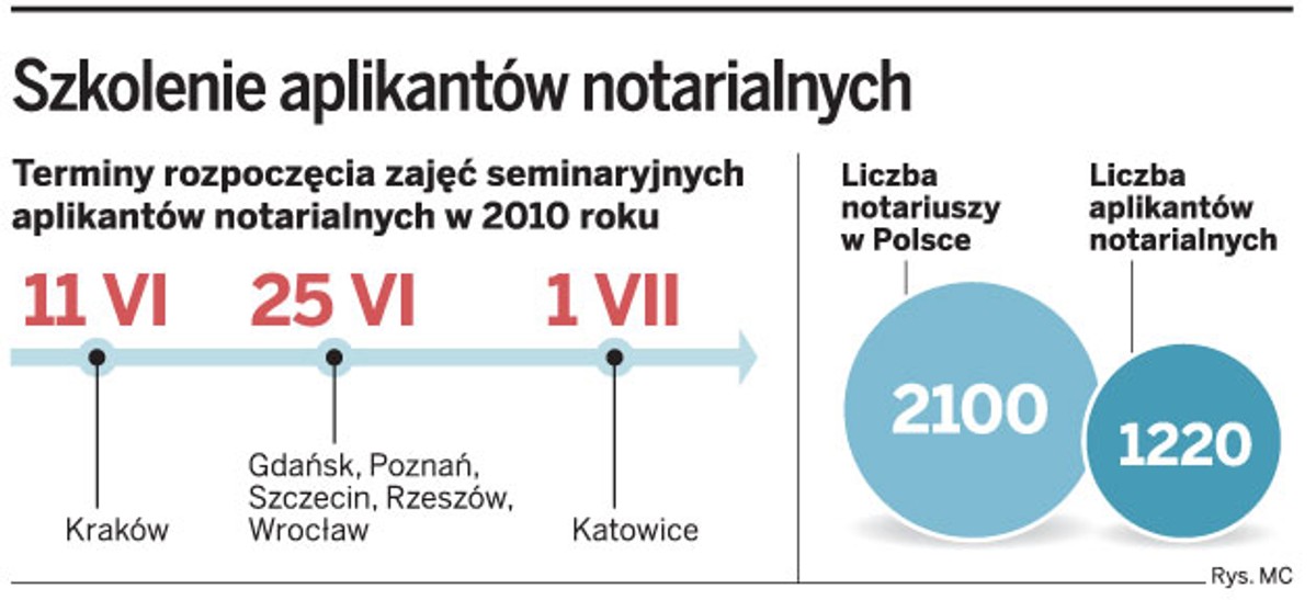 Szkolenie aplikantów notarialnych