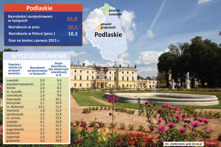Województwo podlaskie ma o 1,8 pkt. proc. wyższe bezrobocie od wartości uśrednionej dla kraju (12,1 w województwie Podlaskim wobec 10,3 w całej Polsce).<br><br>W najlepszej sytuacji są pracownicy powiatu suwalskiego, gdzie bez pracy jest 900 osób, co odpowiada 6,6 proc. ludzi zdolnych do pracy. Najwyższą stopę bezrobocia odnotowano w powiecie grajewskim (18,8 proc.) gdzie bez pracy pozostaje 3,3 tys. osób. <br><br>W Białymstoku bez pracy jest 14,1 tys. ludzi, co odpowiada 11,4 proc. ludzi zdolnych do pracy.
