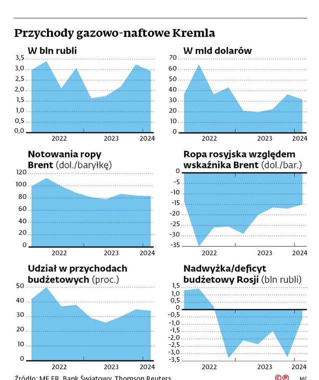 Przychody gazowo-naftowe Kremla