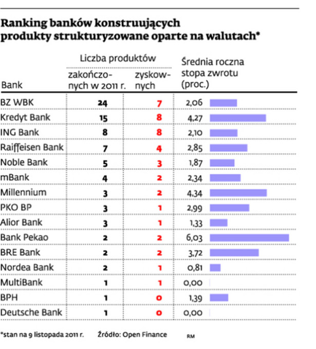 Ranking banków konstruujących produkty strukturyzowane oparte na walutach