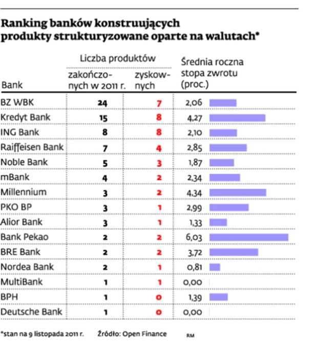 Ranking banków konstruujących produkty strukturyzowane oparte na walutach