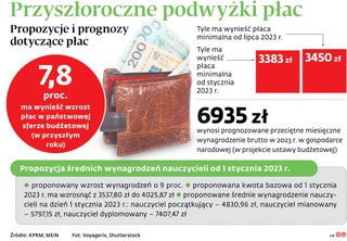 Przyszłoroczne podwyżki płac