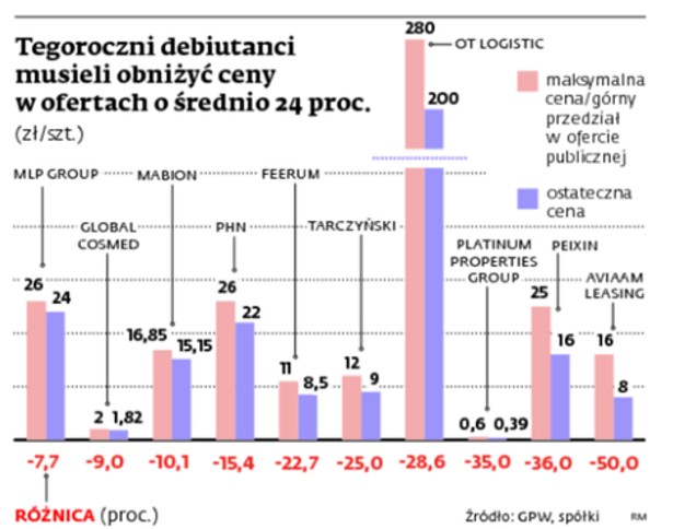 Tegoroczni debiutanci musieli obniżyć ceny w ofertach o średnio 24 proc.