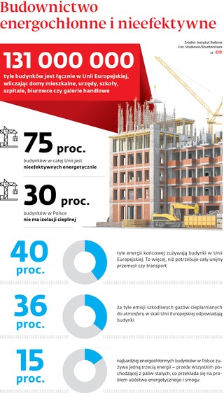 Budownictwo energochłonne i nieefektywne