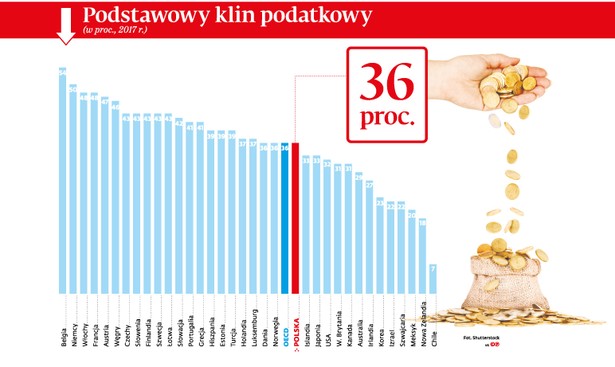 Podstawowy klin podatkowy