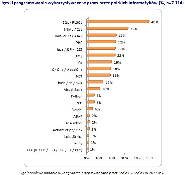 Języki programowania wykorzystywane w pracy przez polskich informatyków (%, n=7 114)