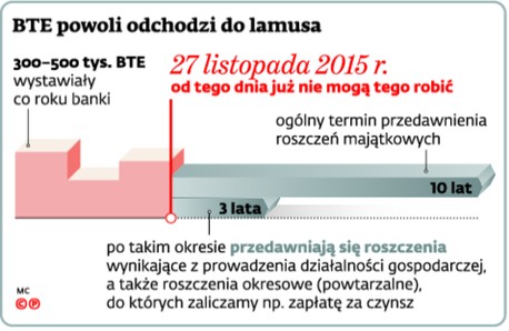 BTE powoli odchodzi do lamusa