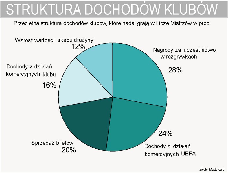 Struktura dochodów klubów piłkarskich w Lidze Mistrzów