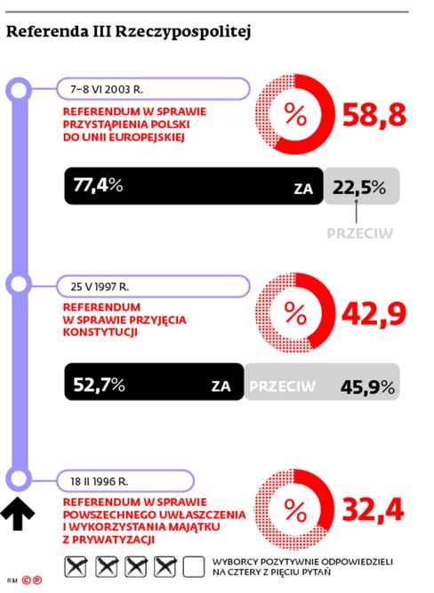 Referenda III Rzeczypospolitej