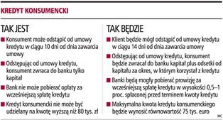 Banki pobiorą prowizję za wcześniejszą spłatę kredytu