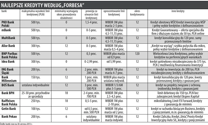 Najlepsze kredyty "Forbesa"