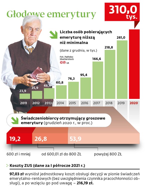 Głodowe emerytury